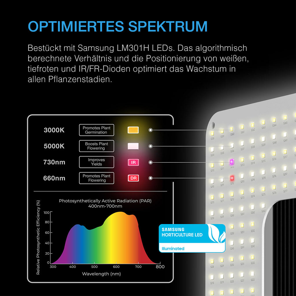 Diagramm des optimierten Vollspektrums der AC Infinity IONGRID S22 mit Samsung LM301H Dioden und IR/DR-LEDs für alle Wachstumsstadien.