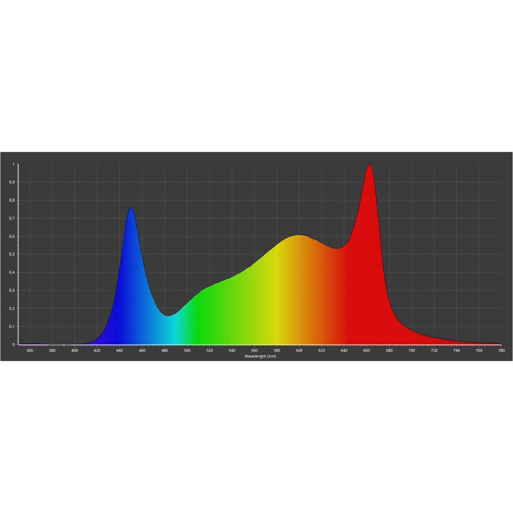 Grafische Darstellung des optimierten Lichtspektrums der Caluma LED Force 75 W mit Fokus auf 660nm für ideale Wachstums- und Blütebedingungen.