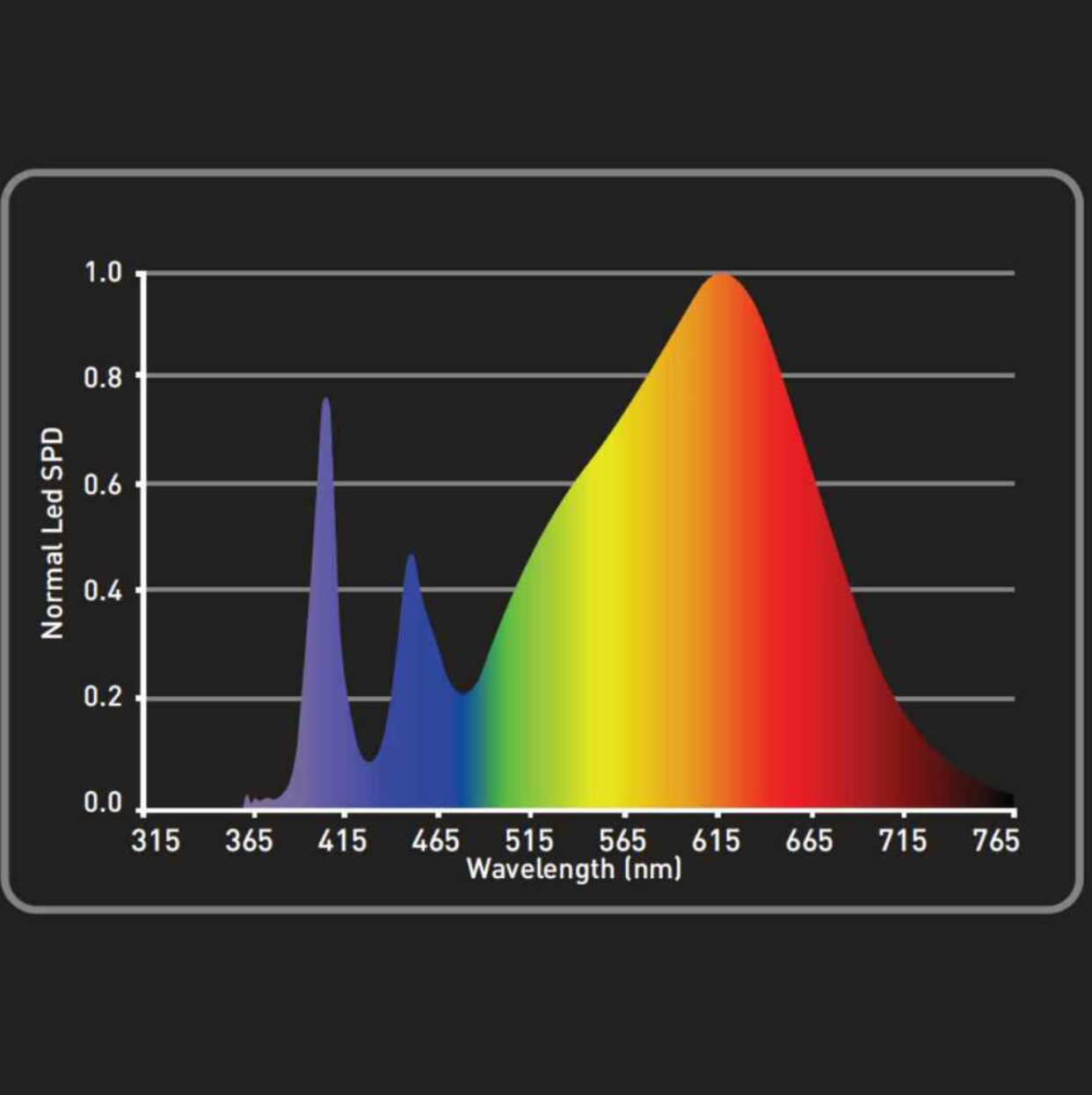 Spektralanalyse der LED Growlampe für optimale Pflanzenbeleuchtung. Zeigt die Wellenlängen von blauem, grünem und rotem Licht für Pflanzenwachstum.