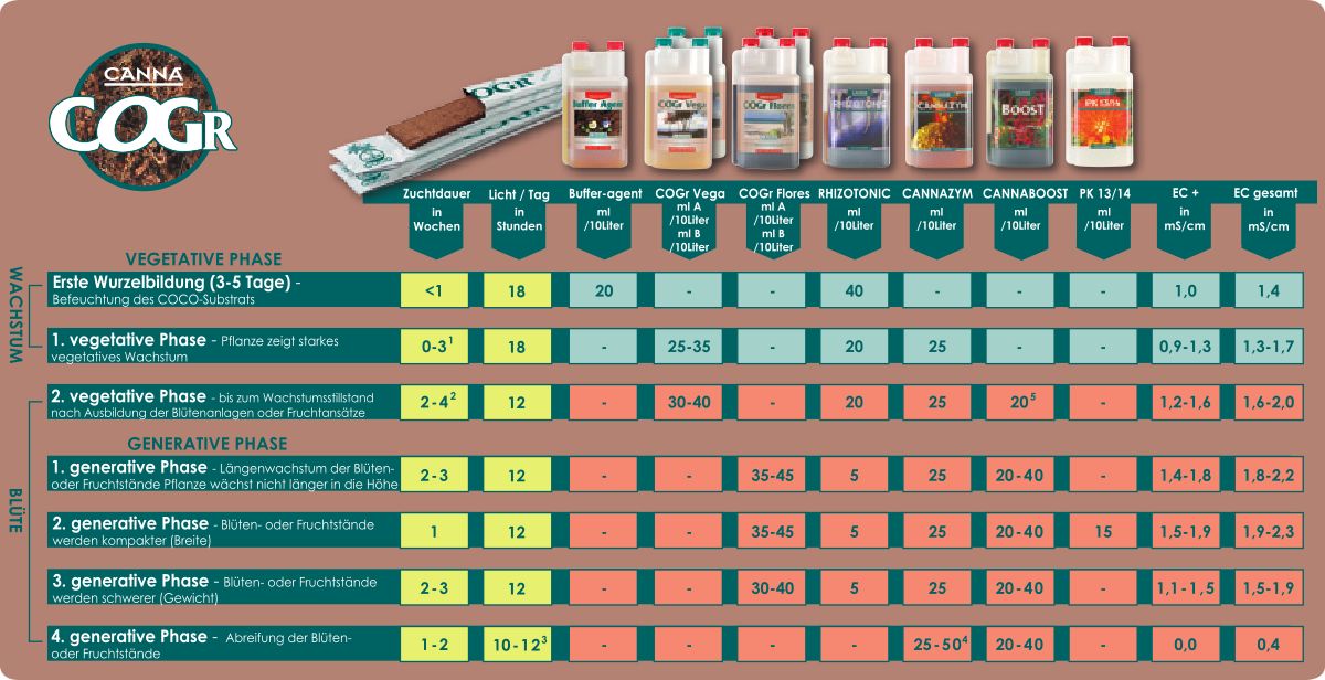 Übersichtlicher Düngeplan für Canna CoGr Vega A und B mit Dosierungsanleitung und Entwicklungsstadien der Pflanzen