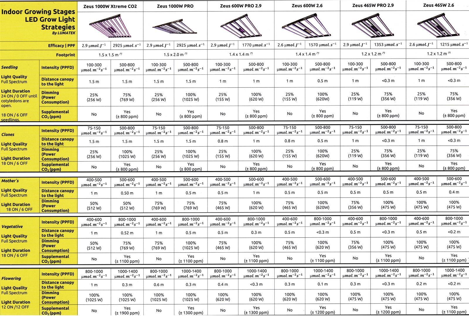 Vergleichstabelle von Lumatek LED-Wachstumslampen, hervorhebend die Effizienz und PPF-Werte des Lumatek Zeus 1000W Modells für verschiedene Wachstumsstadien.