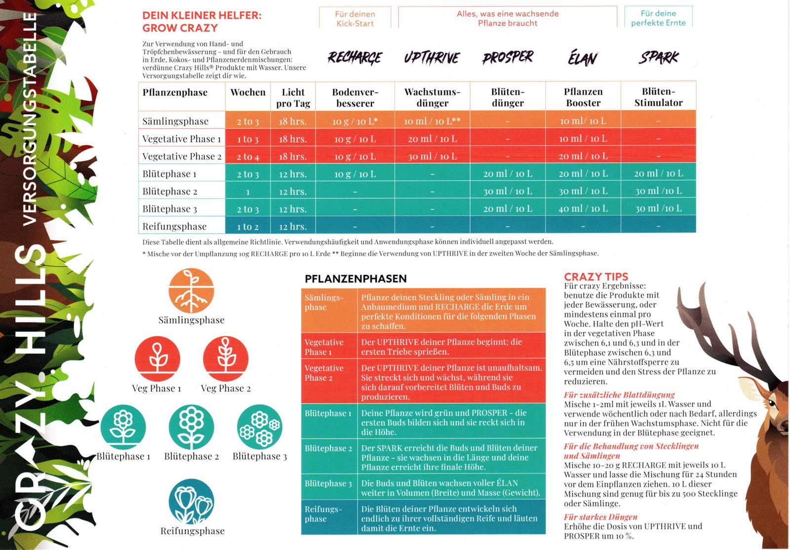 Dosierungsanleitung für Crazy Hills Spark organischer Blütenstimulator, mit Infografiken zu Pflanzenwachstumsphasen und farbenfroher Gestaltung.