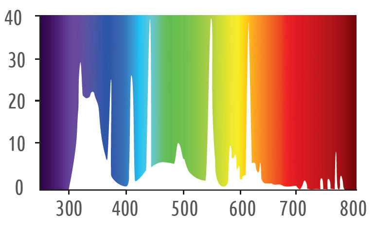 Spektrumanalyse-Diagramm, das die Wellenlängen und Intensität des Luxelite PlantUV 24 Watt Pflanzenlichts darstellt, mit Schwerpunkt auf UV-Licht für das Pflanzenwachstum.