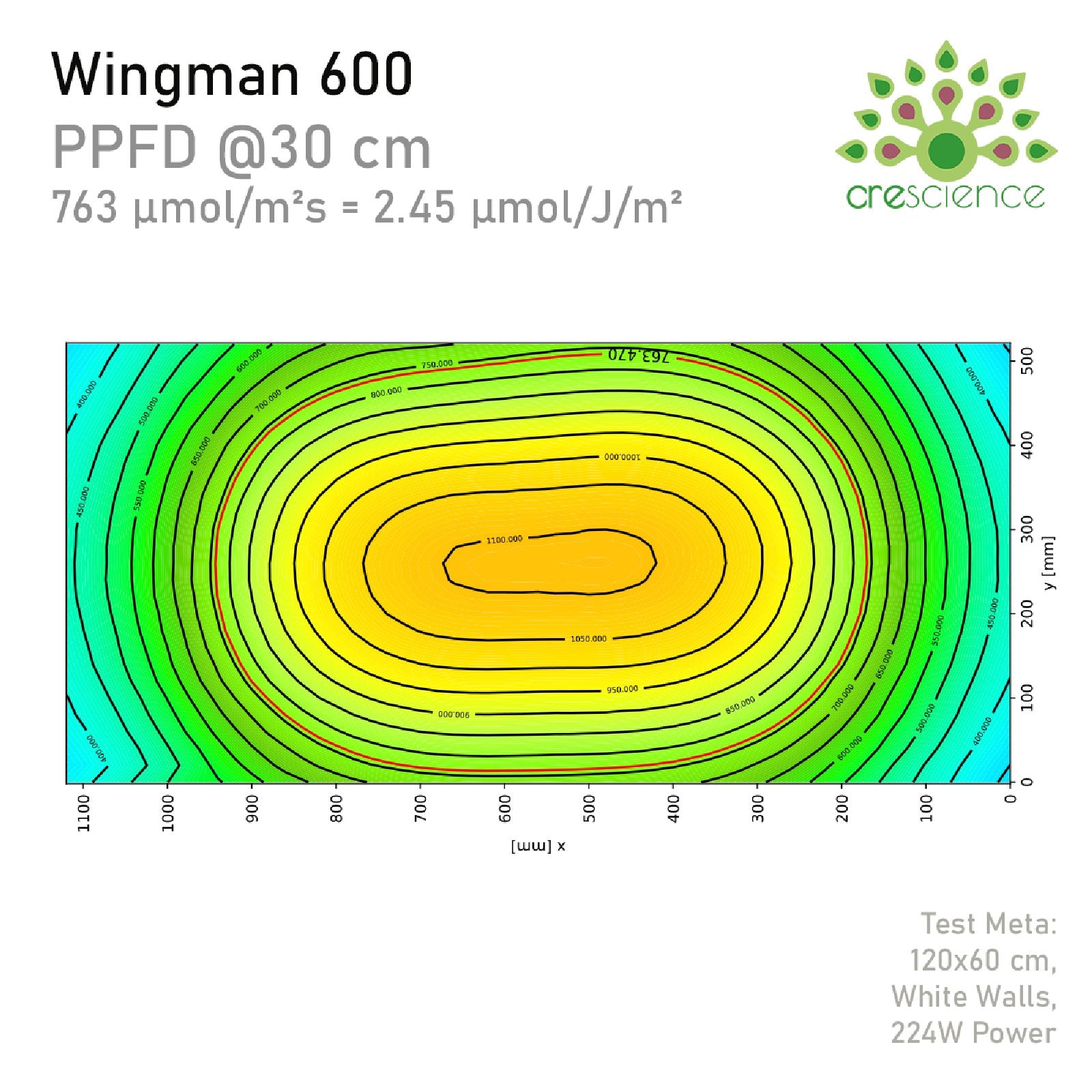 PPFD-Verteilungsdiagramm des Crescience Wingman 600 bei 30 cm Abstand, zeigt Lichtintensität.