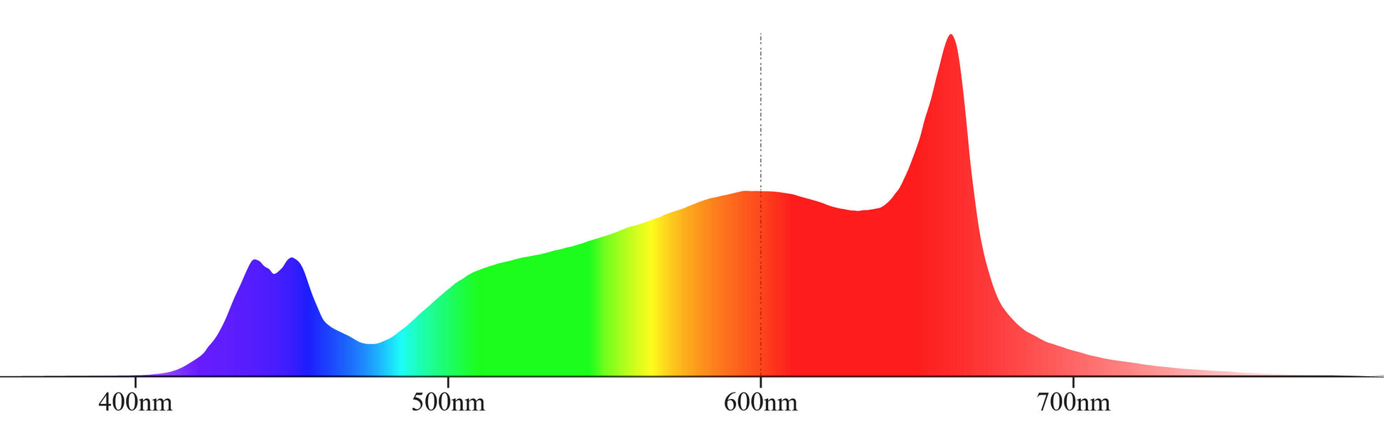 Spektralverteilungsgraph für Crescience Wingman 600 LED Grow Light, zeigt Wellenlängenbereiche.