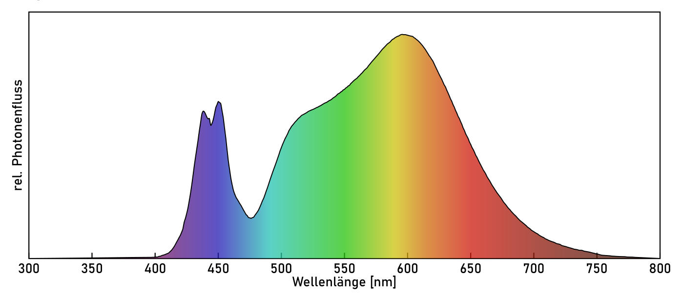 Spektraldiagramm der Fluxshield Habibi LED-Leuchte, zeigt das optimierte cSpec Foundation Lichtspektrum für effiziente Pflanzenanzucht und Wachstum.