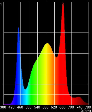 Leistungsspektrum-Diagramm einer LED-Wachstumslampe, zeigt optimale Lichtwellenlängen für die Photosynthese.