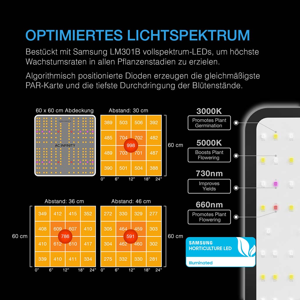 LED-Licht von AC Infinity mit Samsung LM301B-Dioden, Vollspektrum-Licht für optimales Pflanzenwachstum und durchdringende Blütenentwicklung.