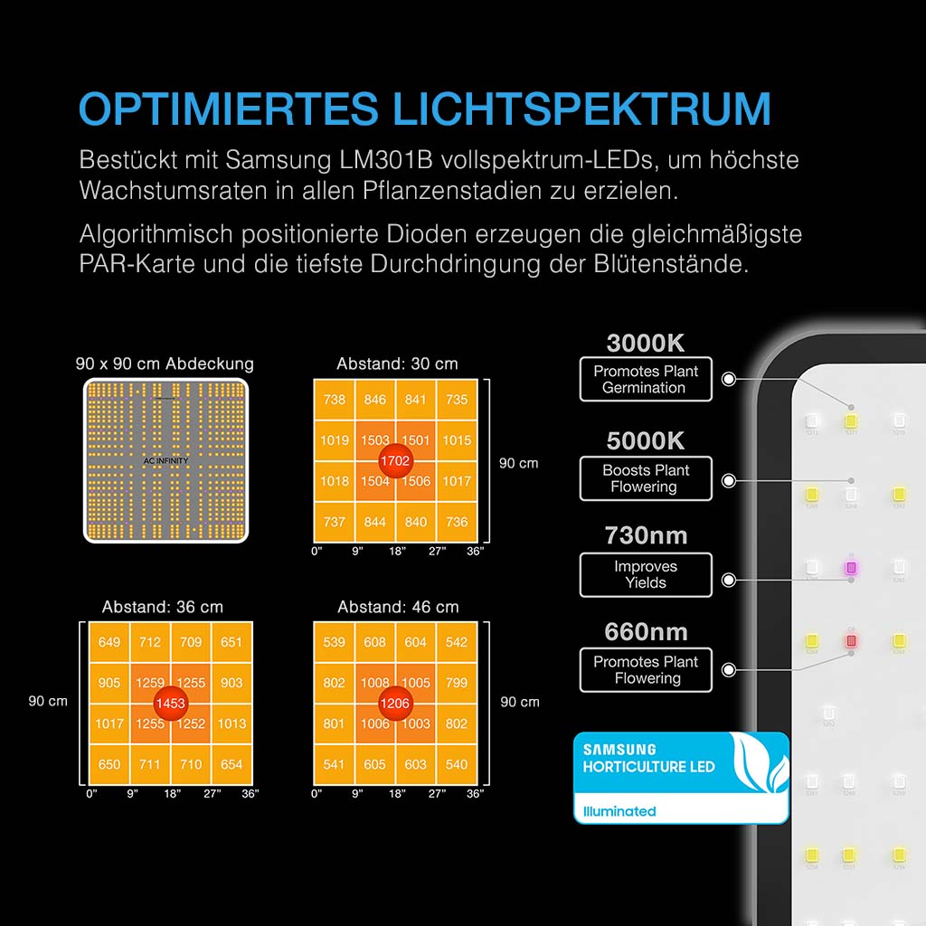 Optimiertes Lichtspektrum des AC Infinity Advance Grow Systems mit Samsung LM301B LEDs für maximale Wachstumsleistung auf 90x90 cm Fläche.