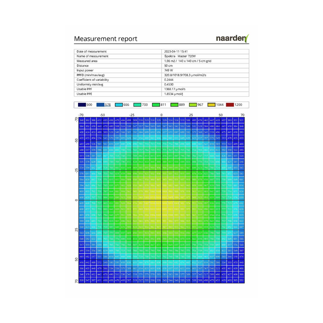 Messbericht der Spektra Master 720W LED zeigt PPF und Effizienz für optimale Pflanzenbeleuchtung