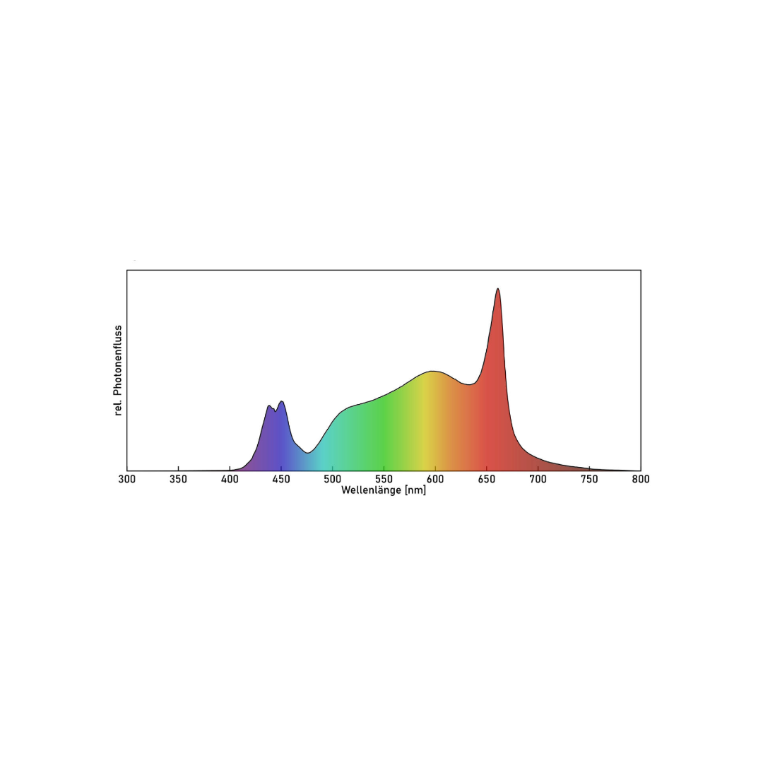 Spektrum der BloomStar Fluxshield Habibi LED-Leuchte - Diagramm zeigt die Wellenlängen und Photonenflussdichte für optimales Pflanzenwachstum. Perfekt für alle Wachstumsphasen in Indoor-Gärten und Growboxen.