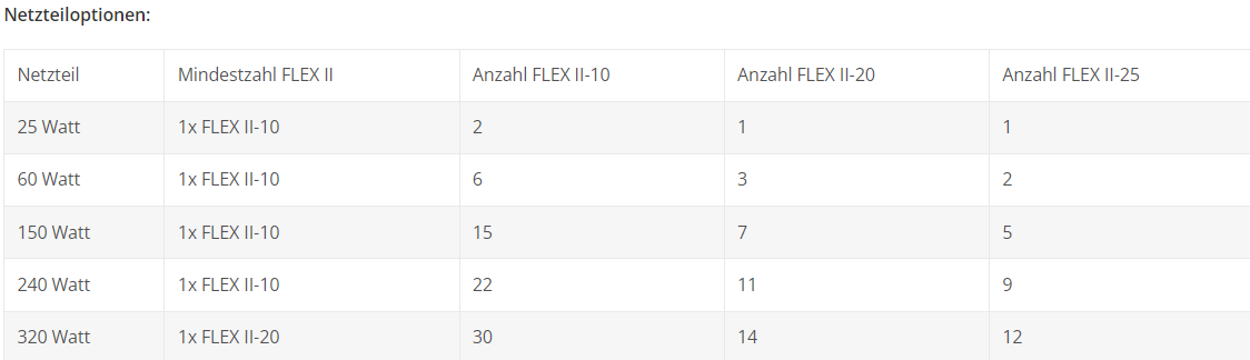 Tabelle mit Netzteiloptionen und kompatiblen LED-Modellzahlen für SANlight Flex Beleuchtungssysteme, aufgelistet nach Wattzahlen von 25 bis 320 Watt und Mindestanzahl an FLEX II-Modulen.