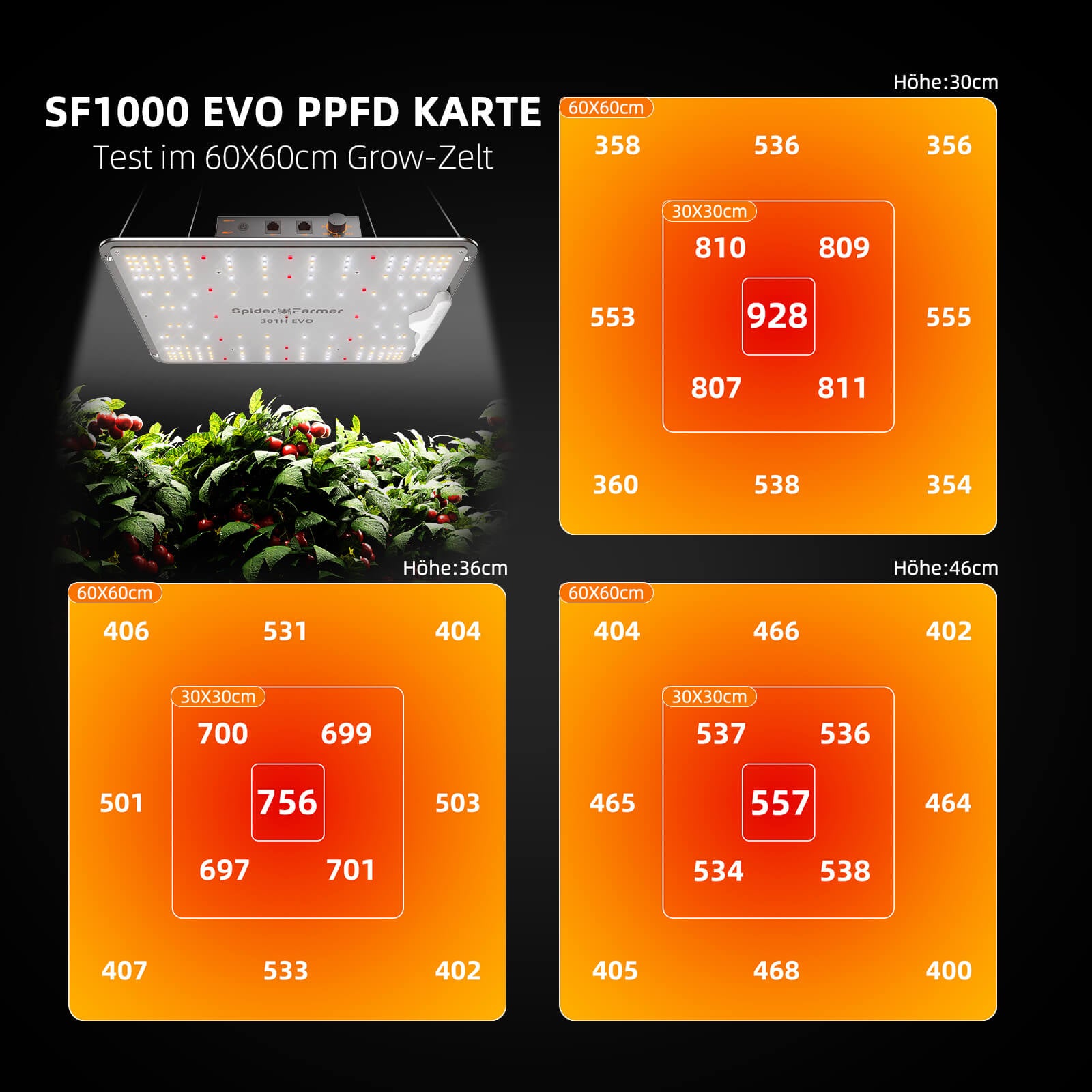 PPFD Karte der Spider Farmer SF1000 EVO – Ausleuchtung im 60x60/70x70 Growzelt bei verschiedenen Höhen